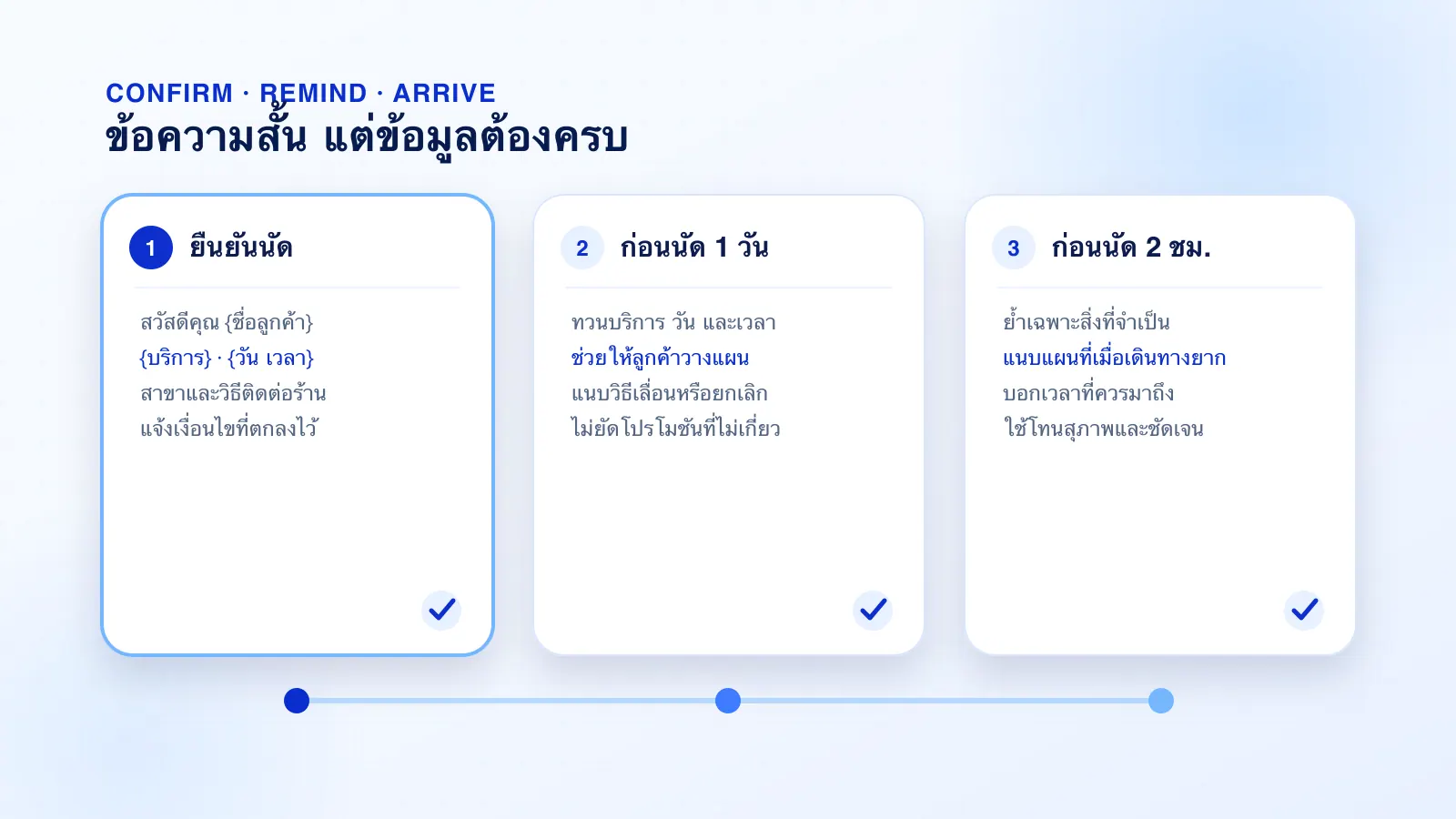 อินโฟกราฟิกโครงสร้างข้อความยืนยันนัด เตือนก่อนหนึ่งวัน และเตือนก่อนสองชั่วโมง
