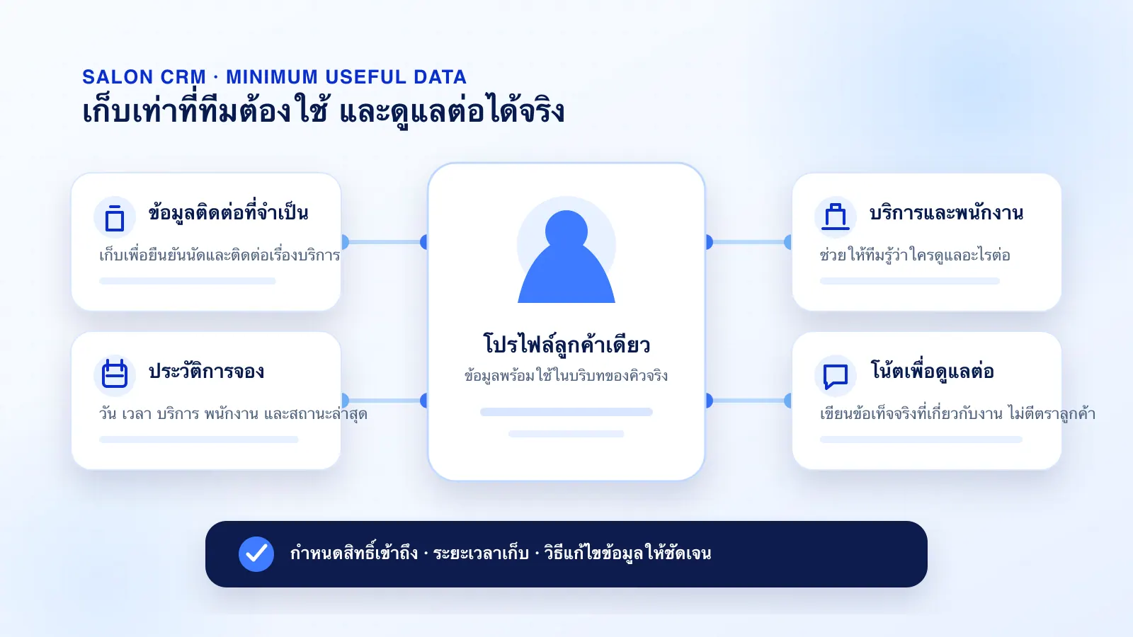 อินโฟกราฟิกข้อมูลขั้นต่ำสำหรับ CRM ร้านเสริมสวย ได้แก่ ข้อมูลติดต่อ ประวัติจอง บริการ พนักงาน และโน้ต